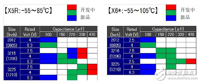 图4.100μF以上多层陶瓷电容器的产品阵容(2015年8月)